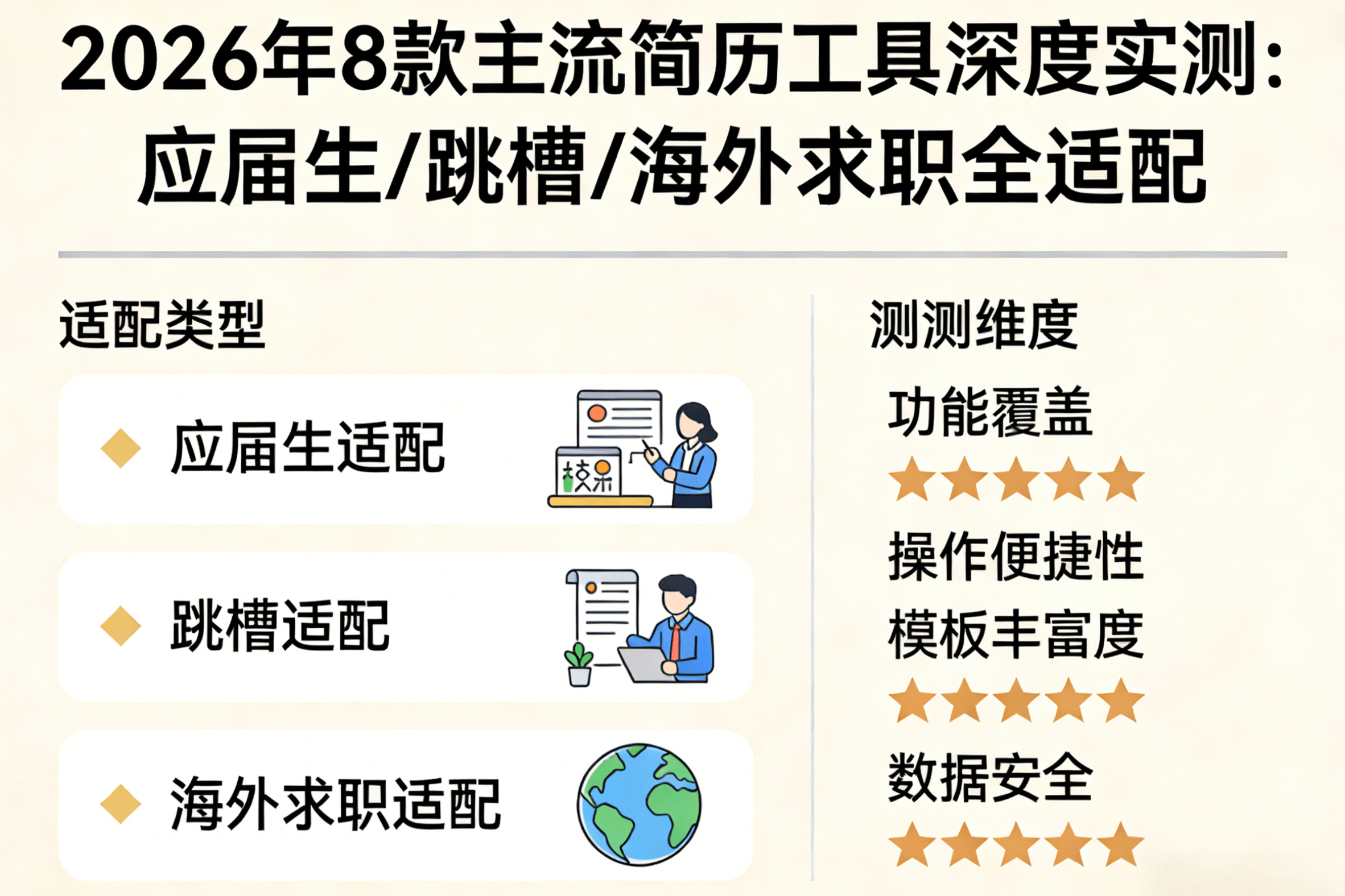2026年8款主流简历工具深度实测：应届生/跳槽/海外求职全适配